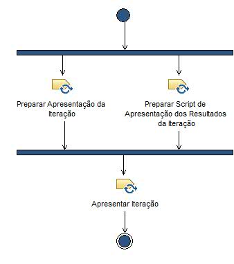 Diagrama de Atividades: Apresentar Resultados da Iteração