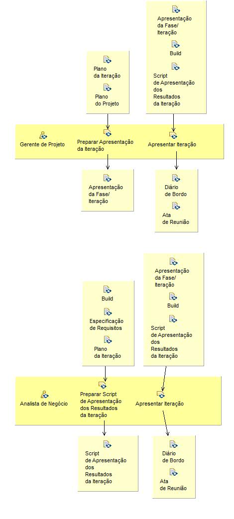 Diagrama de Detalhes da Atividade: Apresentar Resultados da Iteração