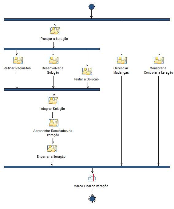 Diagrama de Atividades: Iteração da Fase de Construção [1..N]